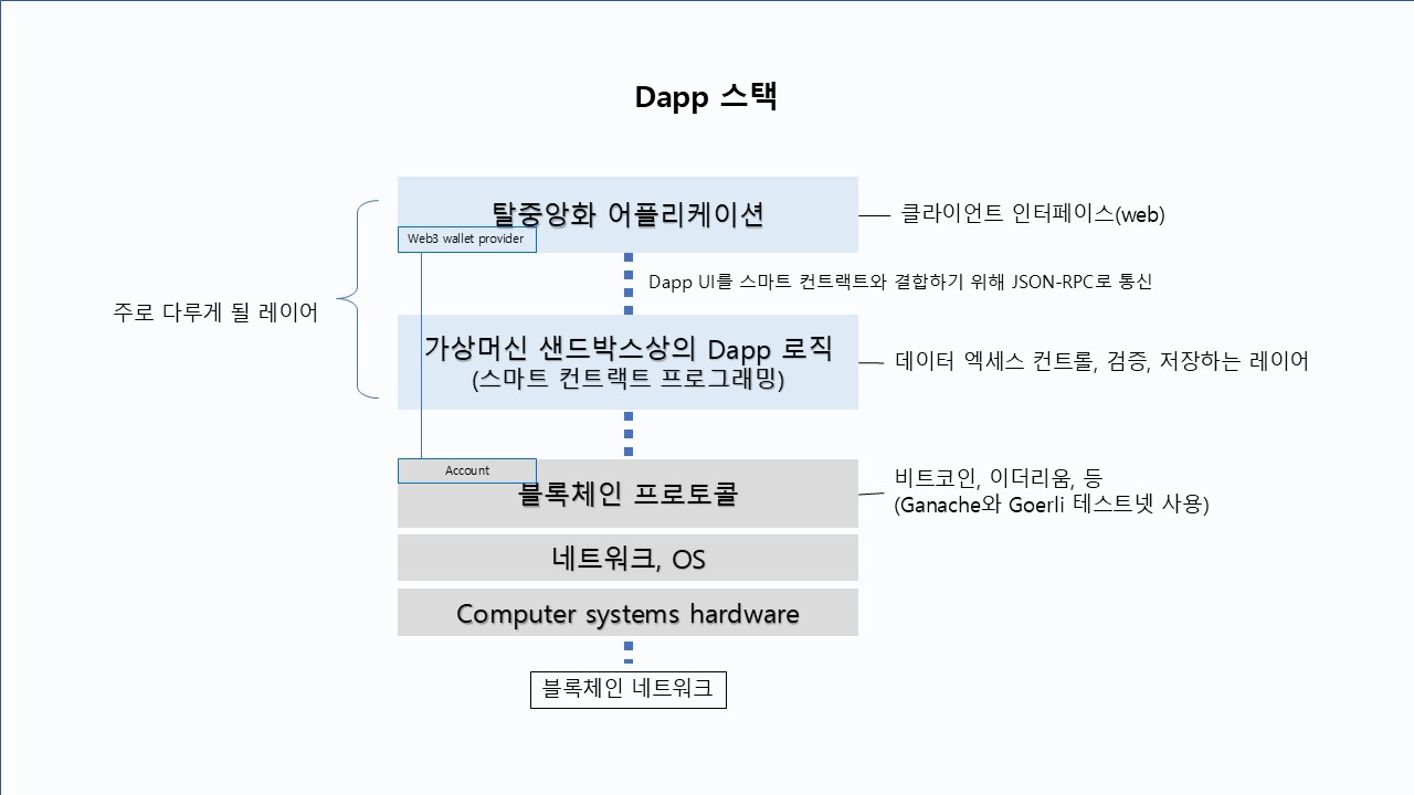 Blockchain Project 10