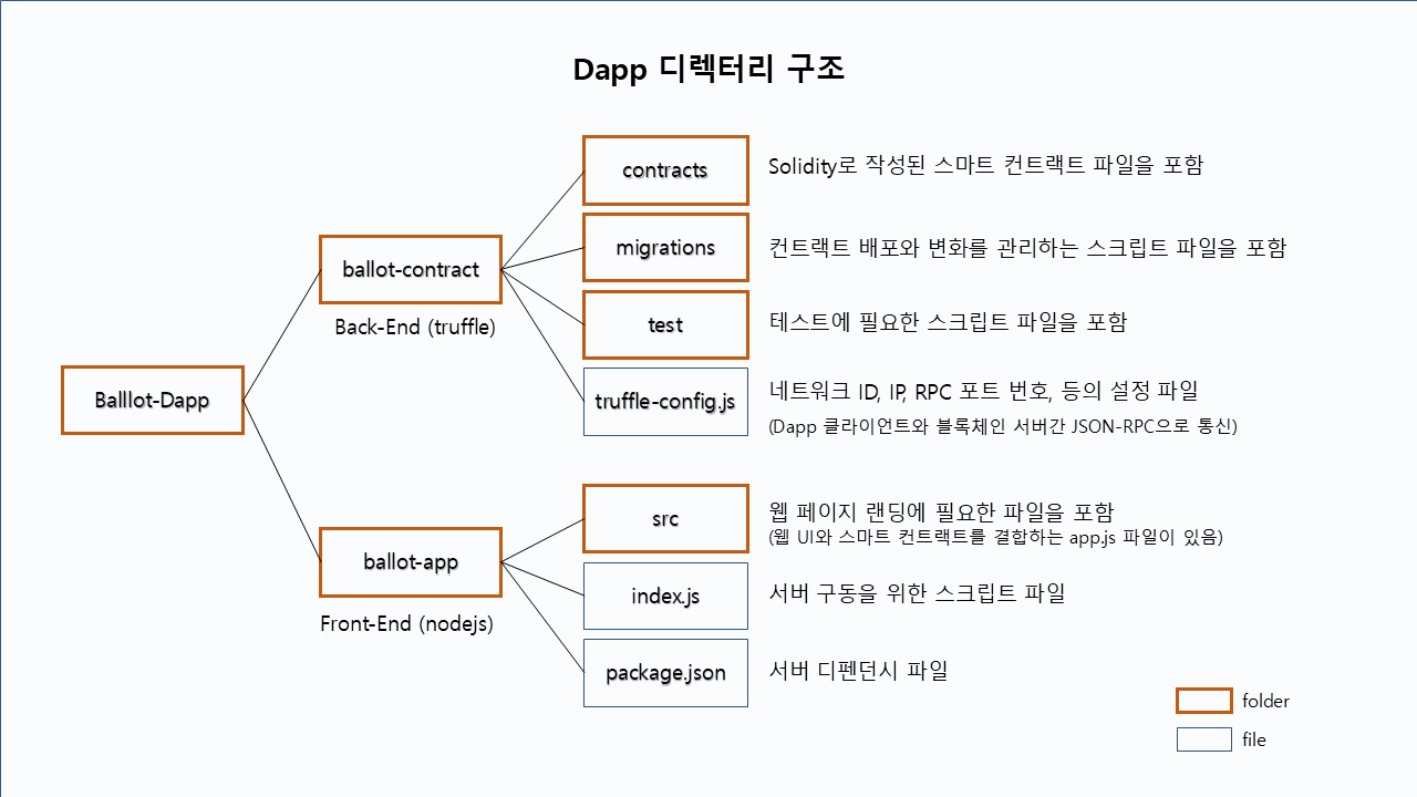 Blockchain Project 11