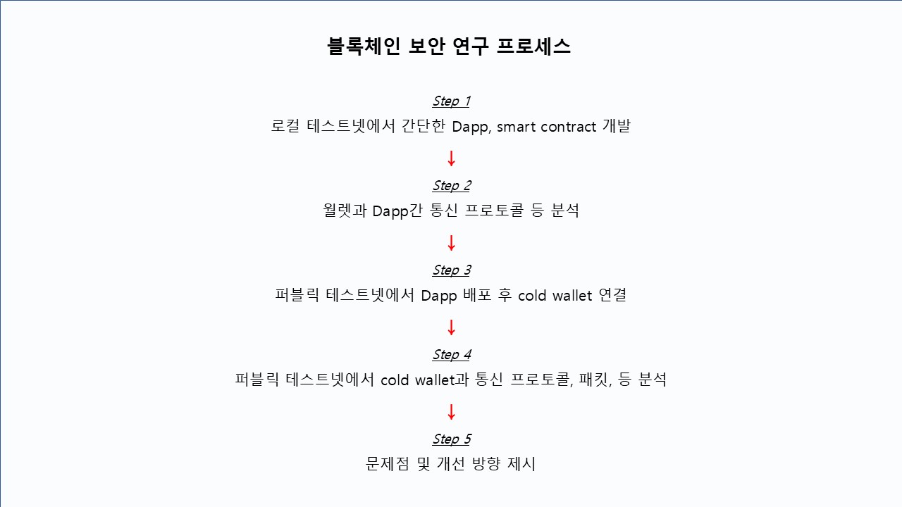 Blockchain Project 2